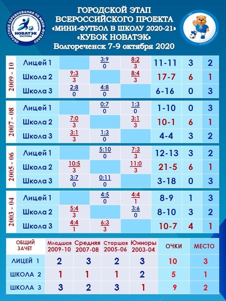 Результаты отборочных игр г.Волгореченск
