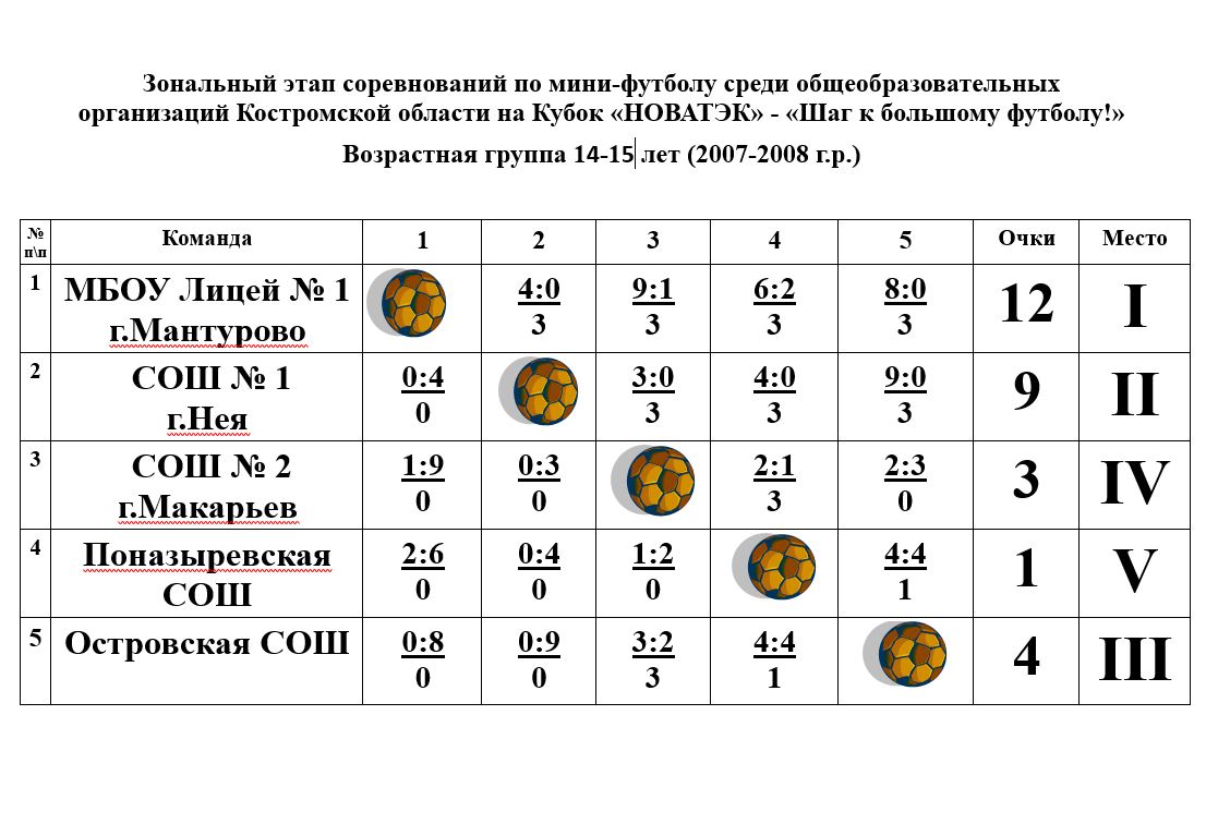 таблица результатов 2007-2008