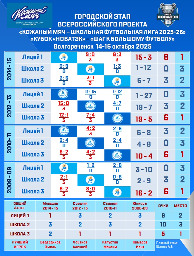 результаты