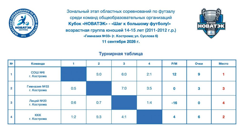 Турнирная таблица. 14-15 лет, Гимназия №33, 11 сентября 2026