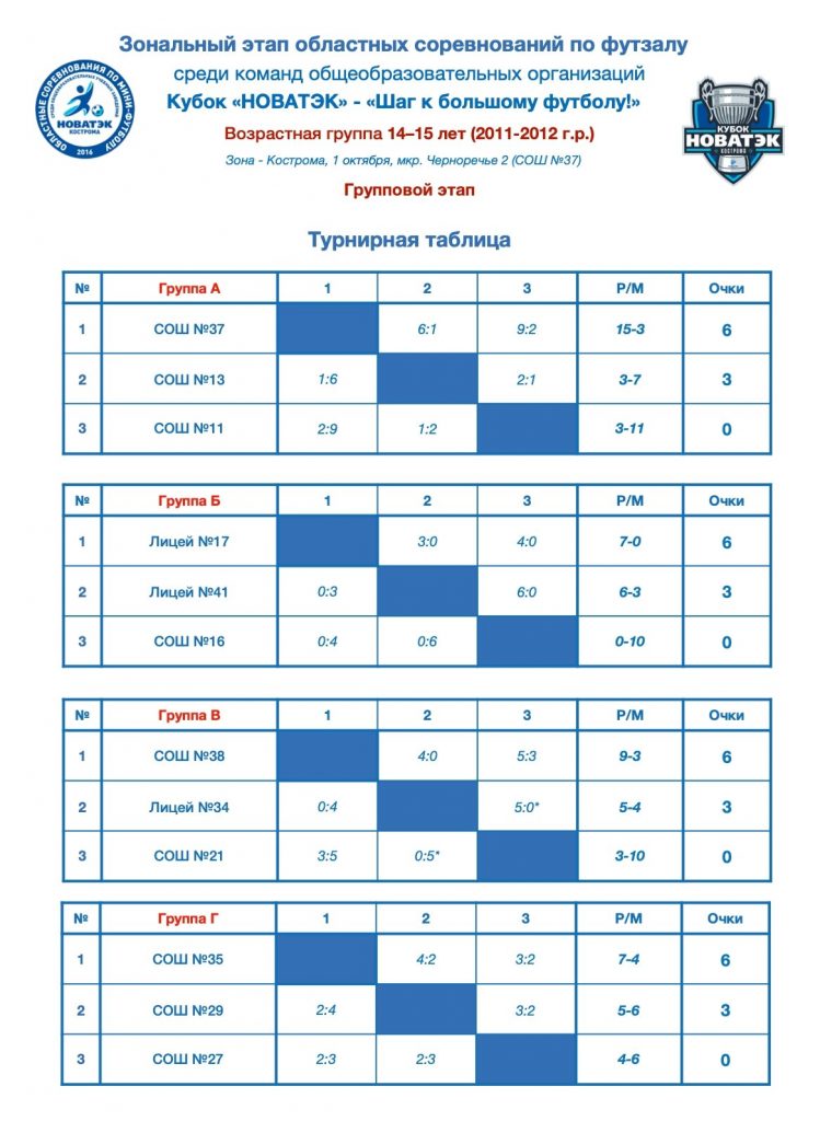 Групповой этап. Зона Кострома, 14-15 лет, 1 октября 2026