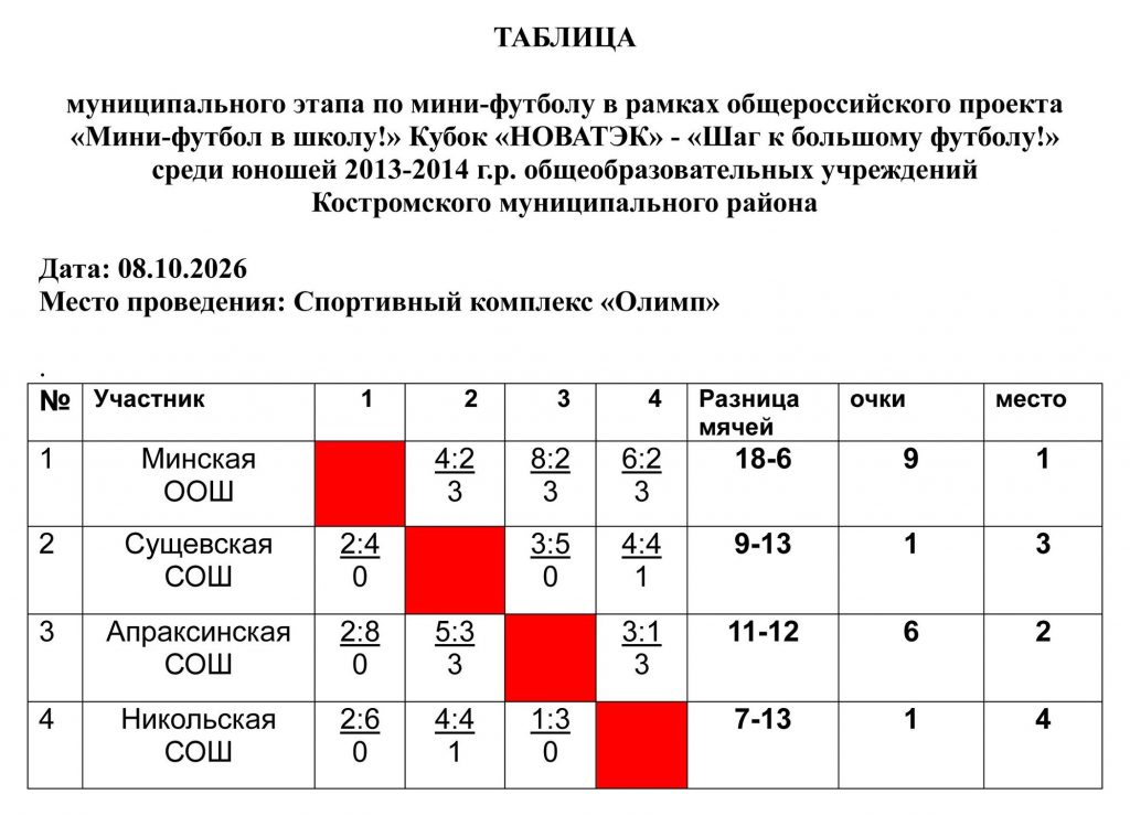 Итоговая таблица. Костромской район, 12-13 лет, 8 октября 2026