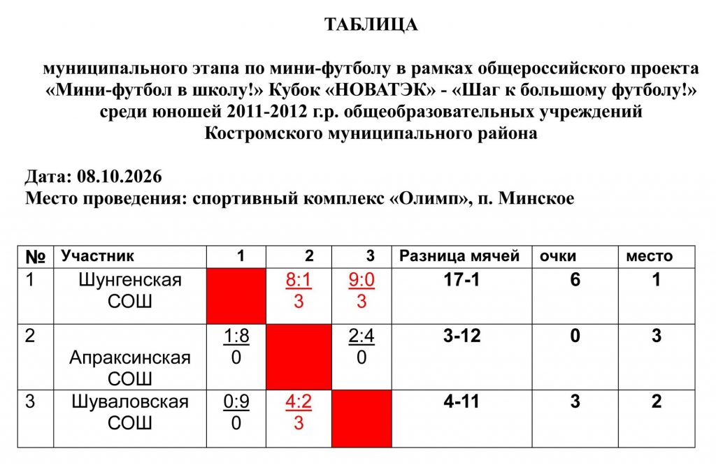 Итоговая таблица. Костромской район, 14-15 лет, 8 октября 2026